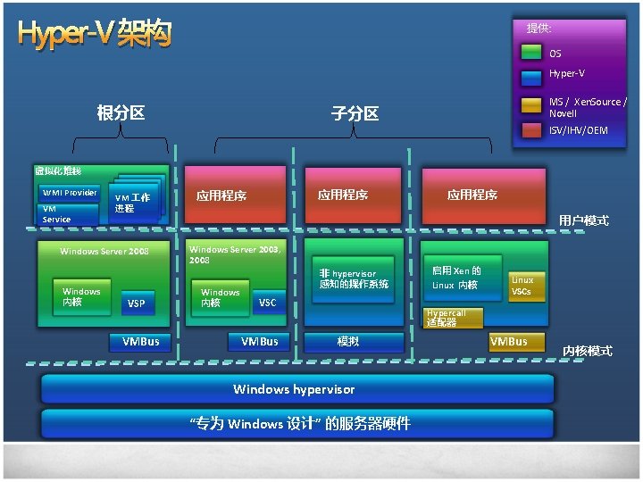 Hyper-V 架构 提供: OS Hyper-V 根分区 MS / Xen. Source / Novell 子分区 ISV/IHV/OEM