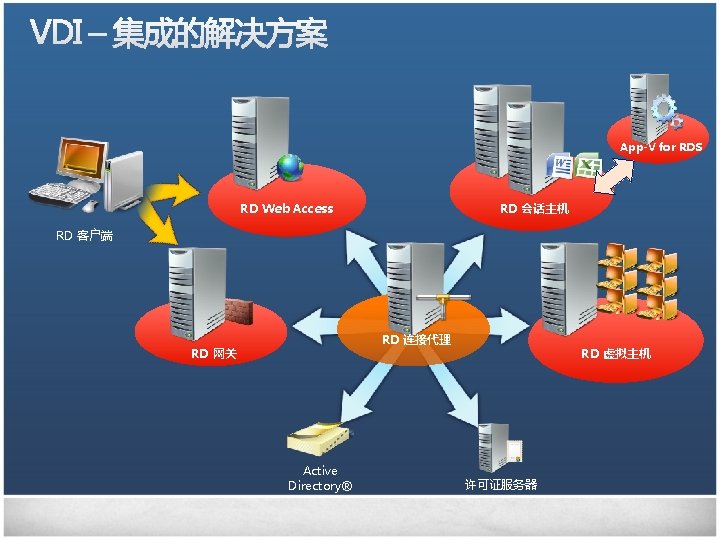 App-V for RDS RD Web Access RD 会话主机 RD 客户端 RD 连接代理 RD 网关