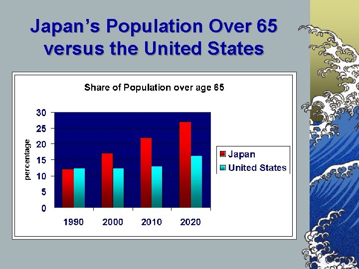 Japan’s Population Over 65 versus the United States 