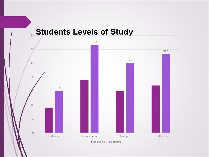 Students Levels of Study 