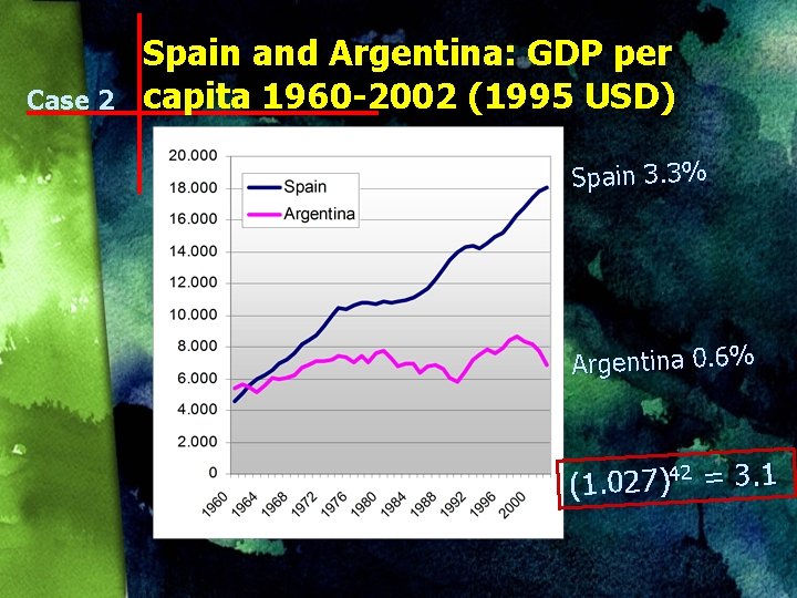 Case 2 Spain and Argentina: GDP per capita 1960 -2002 (1995 USD) Spain 3.