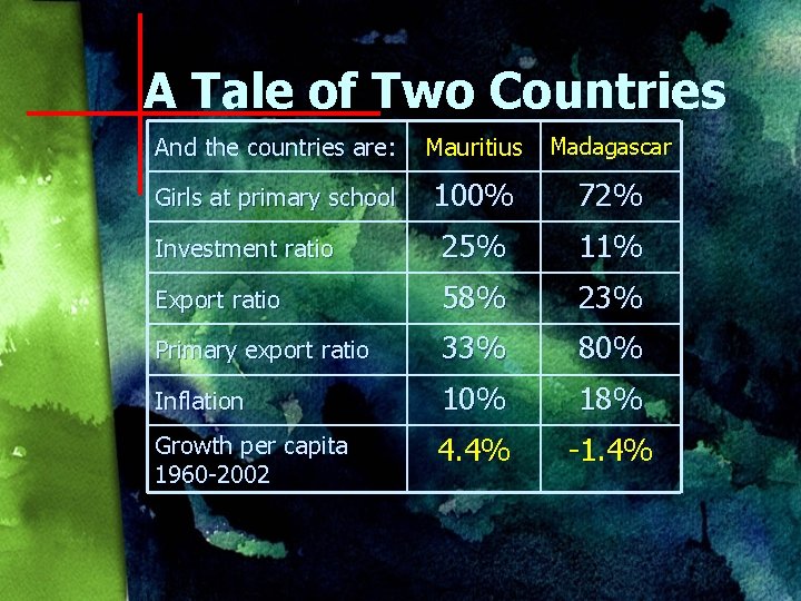 A Tale of Two Countries And the countries are: Mauritius Madagascar Girls at primary