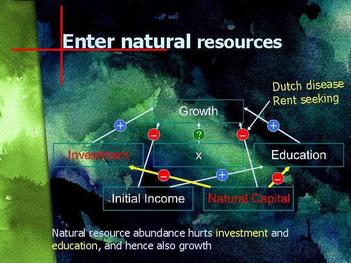 Enter natural resources Dutch disease Rent seeking + – ? – – + +