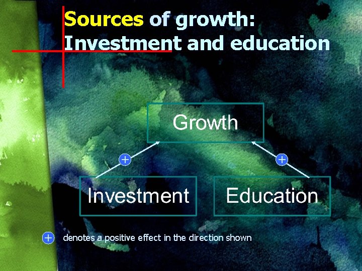 Sources of growth: Investment and education + + denotes a positive effect in the