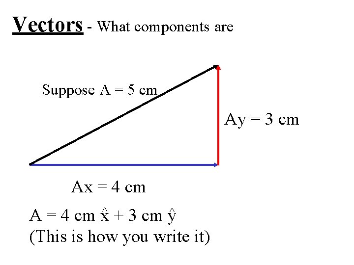 Vectors - What components are Suppose A = 5 cm Ay = 3 cm Vectors - What components are Suppose A = 5 cm Ay = 3 cm