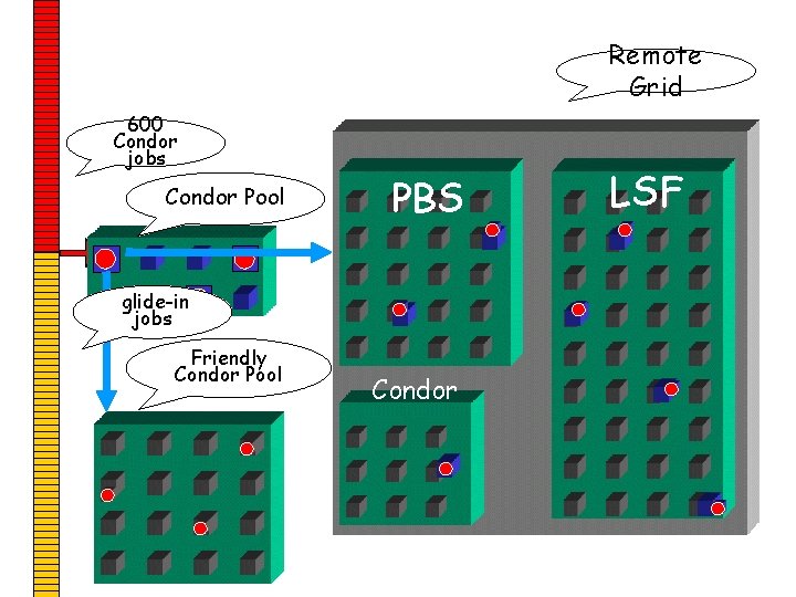 Remote Grid 600 Condor jobs Condor Pool PBS LSF glide-in jobs Friendly Condor Pool