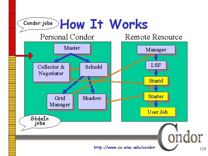 Condor jobs How It Works Personal Condor Master Collector & Negotiator Remote Resource Manager