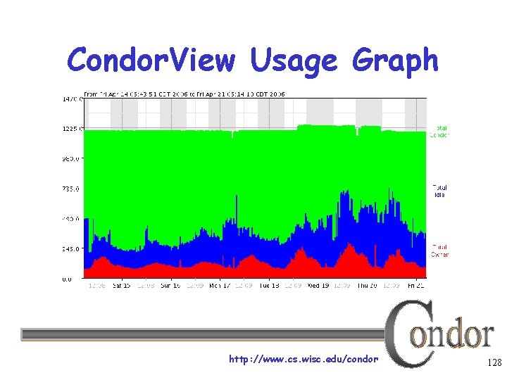 Condor. View Usage Graph http: //www. cs. wisc. edu/condor 128 