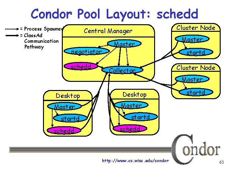 Condor Pool Layout: schedd = Process Spawned = Class. Ad Communication Pathway Central Manager