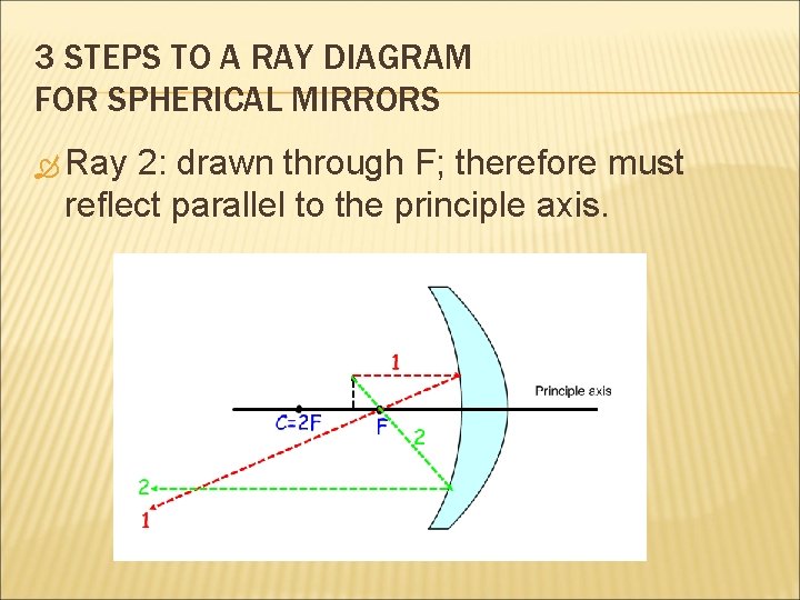 3 STEPS TO A RAY DIAGRAM FOR SPHERICAL MIRRORS Ray 2: drawn through F; 3 STEPS TO A RAY DIAGRAM FOR SPHERICAL MIRRORS Ray 2: drawn through F;