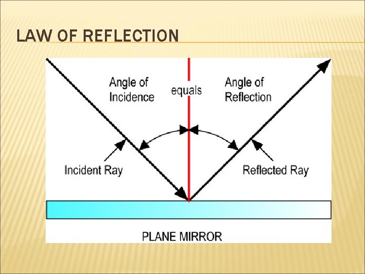 LAW OF REFLECTION LAW OF REFLECTION