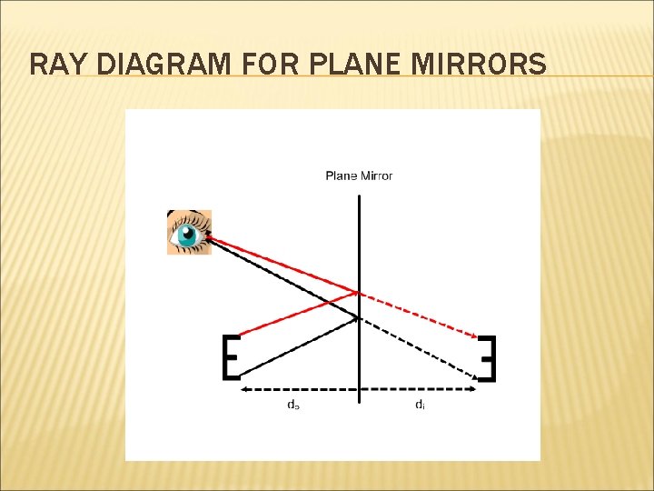 RAY DIAGRAM FOR PLANE MIRRORS RAY DIAGRAM FOR PLANE MIRRORS