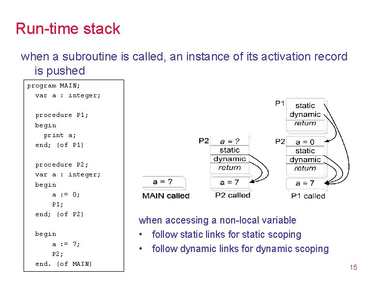 Run-time stack when a subroutine is called, an instance of its activation record is