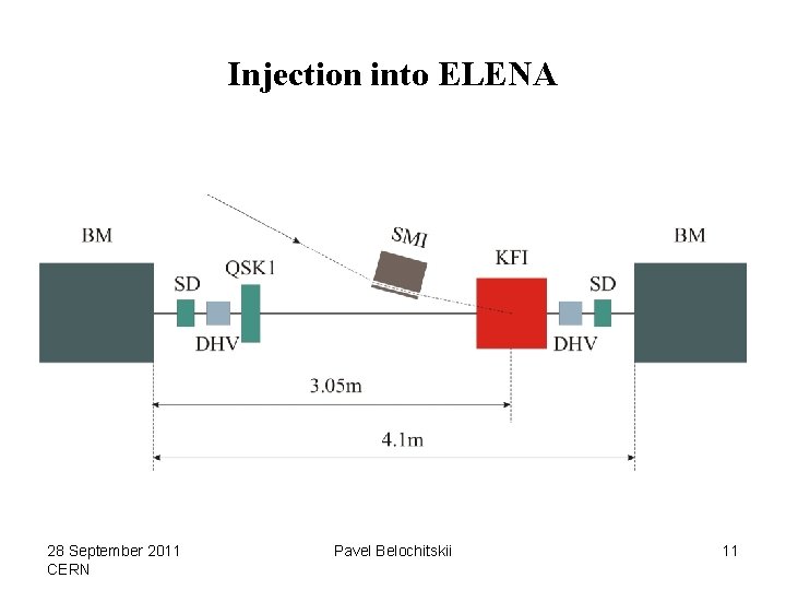 Injection into ELENA 28 September 2011 CERN Pavel Belochitskii 11 