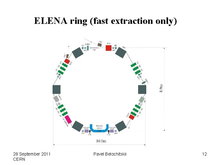 ELENA ring (fast extraction only) 28 September 2011 CERN Pavel Belochitskii 12 