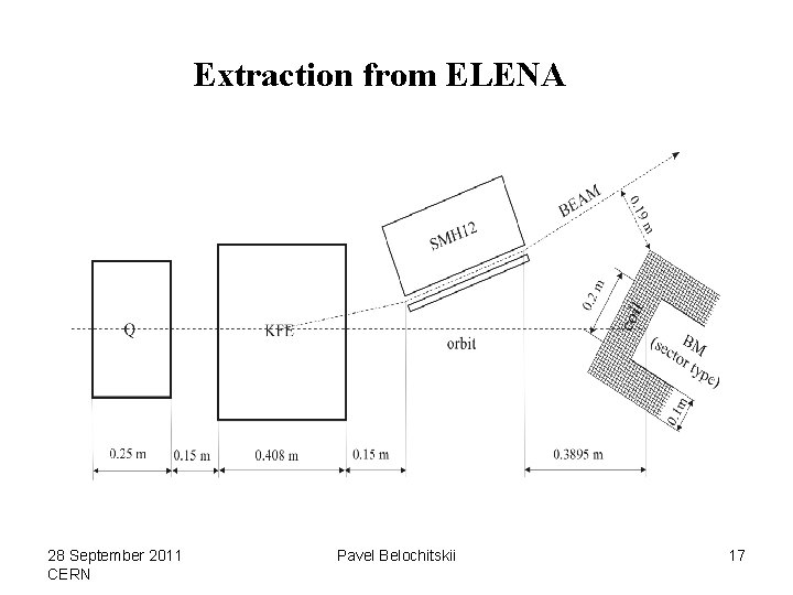 Extraction from ELENA 28 September 2011 CERN Pavel Belochitskii 17 
