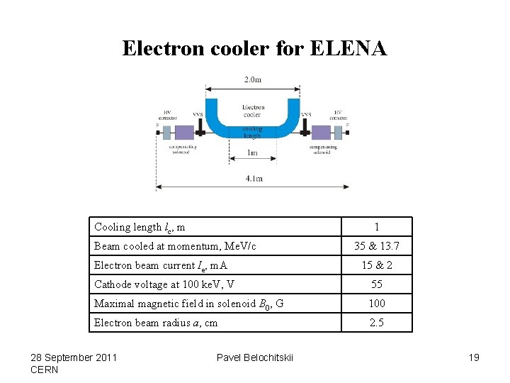 Electron cooler for ELENA Cooling length lc, m 1 Beam cooled at momentum, Me.