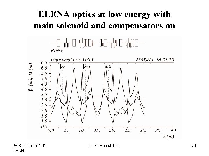 ELENA optics at low energy with main solenoid and compensators on 28 September 2011