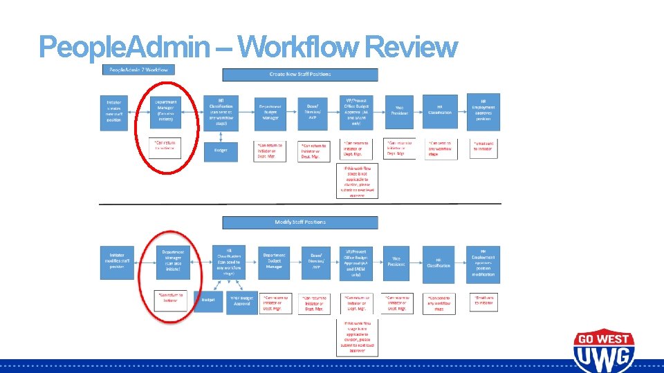 People. Admin – Workflow Review 