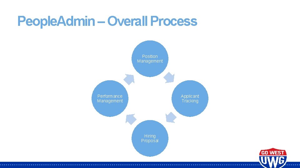 People. Admin – Overall Process Position Management Performance Management Applicant Tracking Hiring Proposal 