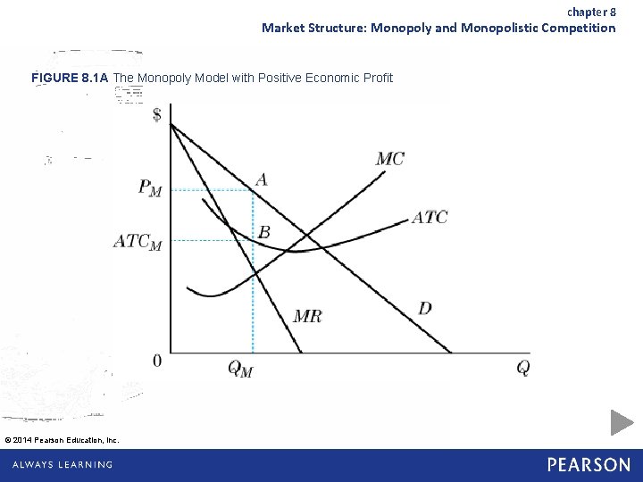 chapter 8 Market Structure: Monopoly and Monopolistic Competition FIGURE 8. 1 A The Monopoly