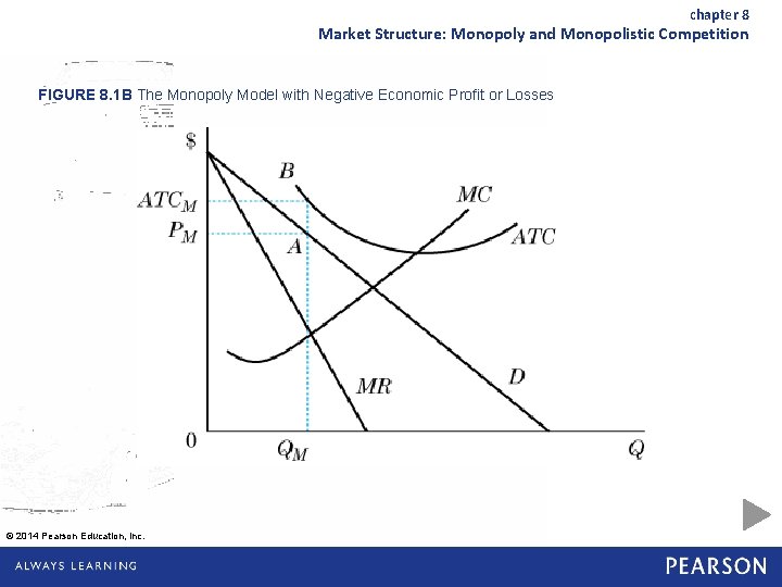 chapter 8 Market Structure: Monopoly and Monopolistic Competition FIGURE 8. 1 B The Monopoly