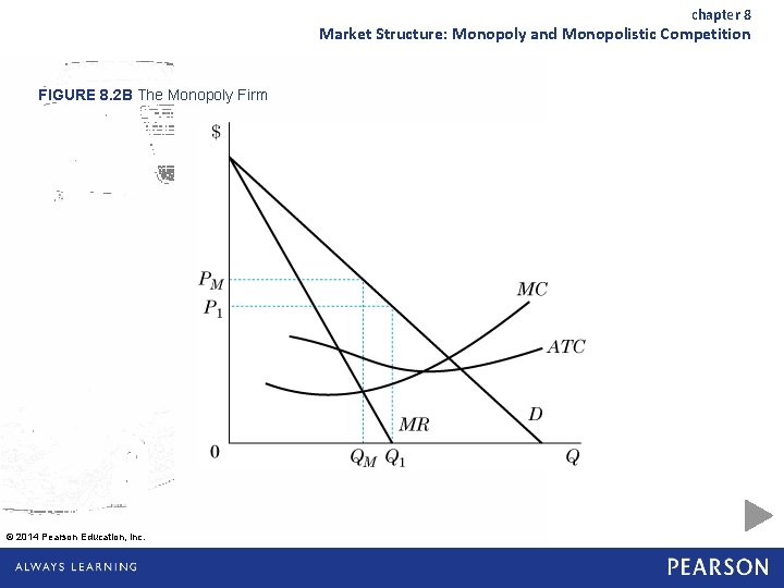 chapter 8 Market Structure: Monopoly and Monopolistic Competition FIGURE 8. 2 B The Monopoly