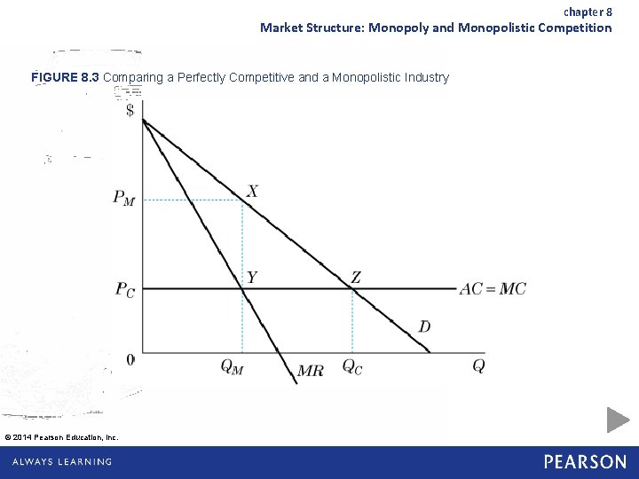 chapter 8 Market Structure: Monopoly and Monopolistic Competition FIGURE 8. 3 Comparing a Perfectly