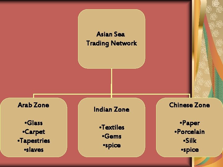 Asian Sea Trading Network Arab Zone • Glass • Carpet • Tapestries • slaves