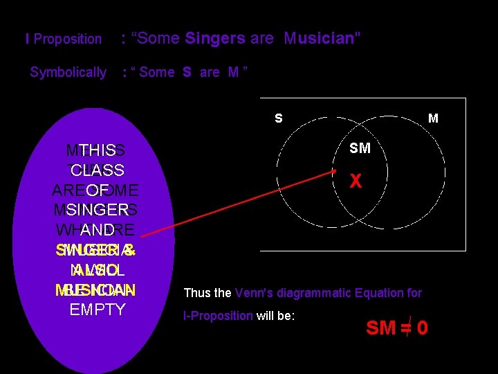 I Proposition : “Some Singers are Musician" Symbolically : “ Some S are M I Proposition : “Some Singers are Musician" Symbolically : “ Some S are M