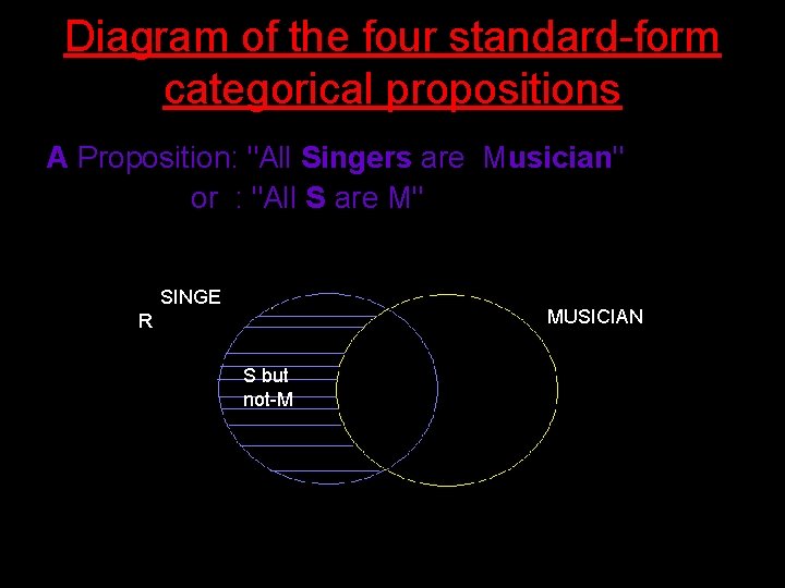 Diagram of the four standard-form categorical propositions A Proposition: "All Singers are Musician" or Diagram of the four standard-form categorical propositions A Proposition: "All Singers are Musician" or