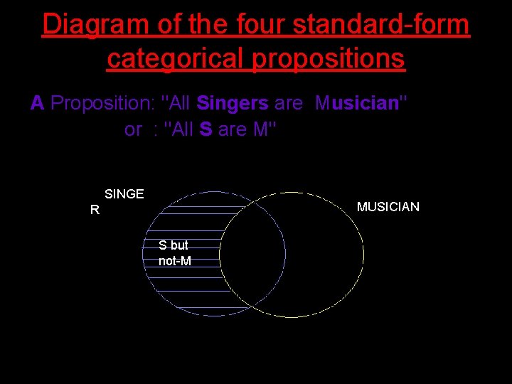 Diagram of the four standard-form categorical propositions A Proposition: "All Singers are Musician" or