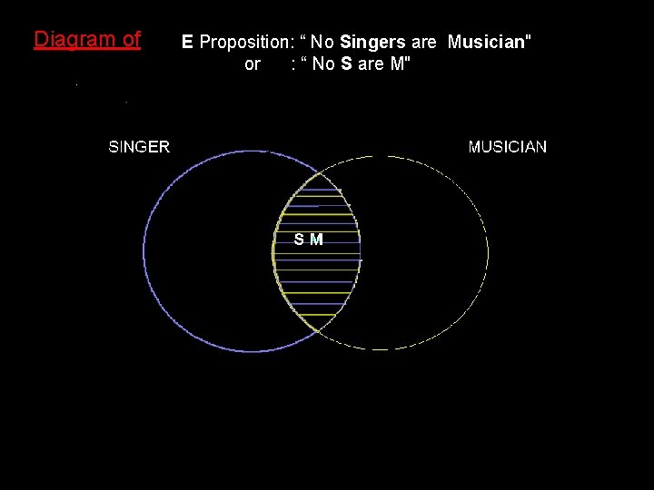 Diagram of E Proposition: “ No Singers are Musician" or : “ No S