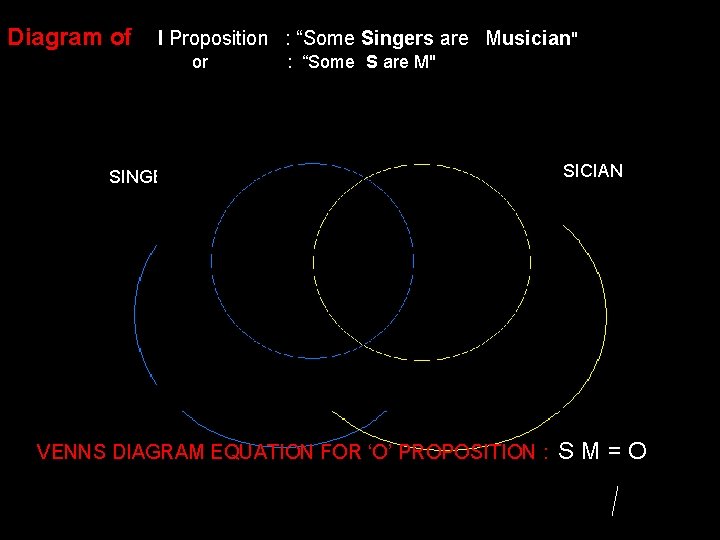 Diagram of I Proposition : “Some Singers are Musician" or : “Some S are