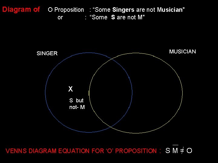 Diagram of O Proposition : “Some Singers are not Musician" or : “Some S Diagram of O Proposition : “Some Singers are not Musician" or : “Some S