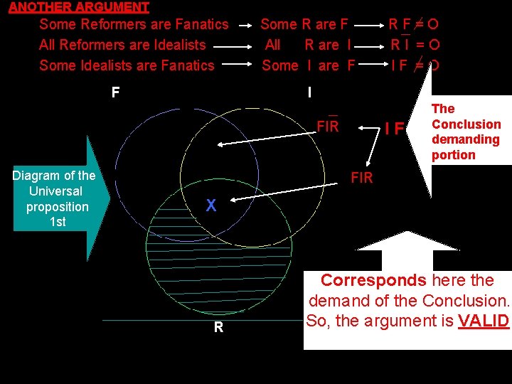 ANOTHER ARGUMENT Some Reformers are Fanatics All Reformers are Idealists Some Idealists are Fanatics