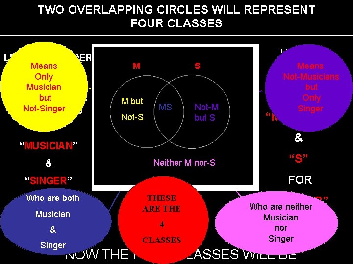 TWO OVERLAPPING CIRCLES WILL REPRESENT FOUR CLASSES LET US CONSIDER Means THESE Only Musician TWO OVERLAPPING CIRCLES WILL REPRESENT FOUR CLASSES LET US CONSIDER Means THESE Only Musician