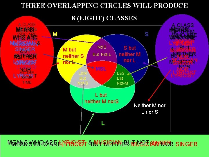 THREE OVERLAPPING CIRCLES WILL PRODUCE 8 (EIGHT) CLASSES A CLASS MEANS OF THOSE MEANS