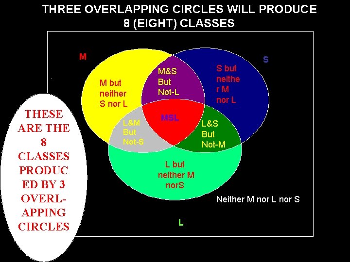 THREE OVERLAPPING CIRCLES WILL PRODUCE 8 (EIGHT) CLASSES M THESE ARE THE 8 CLASSES