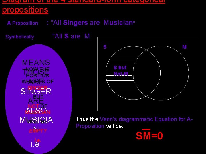 Diagram of the 4 standard-form categorical propositions A Proposition : "All Singers are Musician" Diagram of the 4 standard-form categorical propositions A Proposition : "All Singers are Musician"