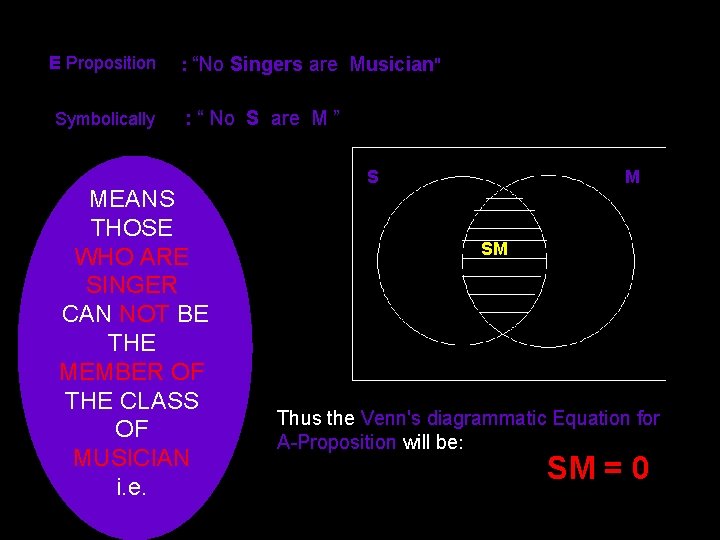 E Proposition Symbolically : “No Singers are Musician" : “ No S are M