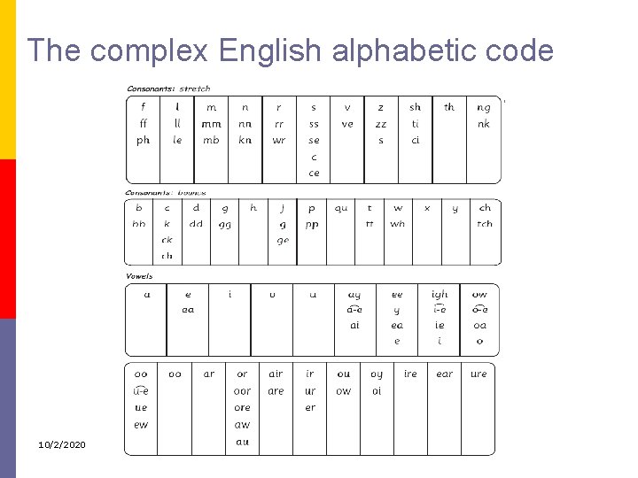 The complex English alphabetic code 10/2/2020 