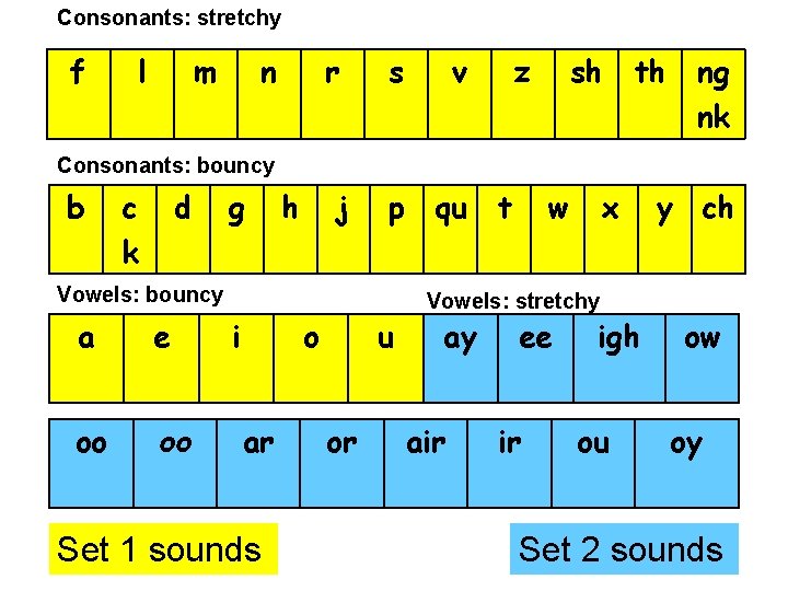 Consonants: stretchy f l m n r s v z sh th ng nk