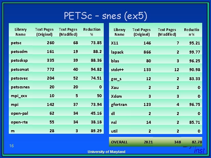 PETSc – snes (ex 5) Library Name Text Pages (Original) Text Pages (Modified) Reduction