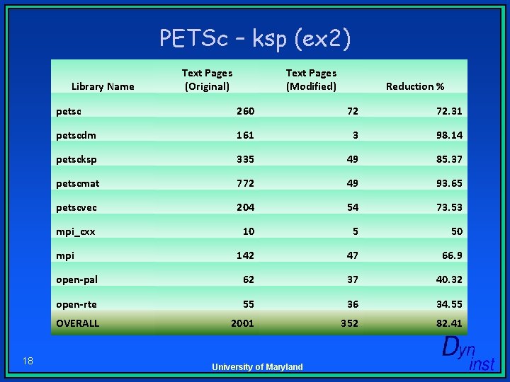 PETSc – ksp (ex 2) Library Name Text Pages (Modified) Reduction % petsc 260