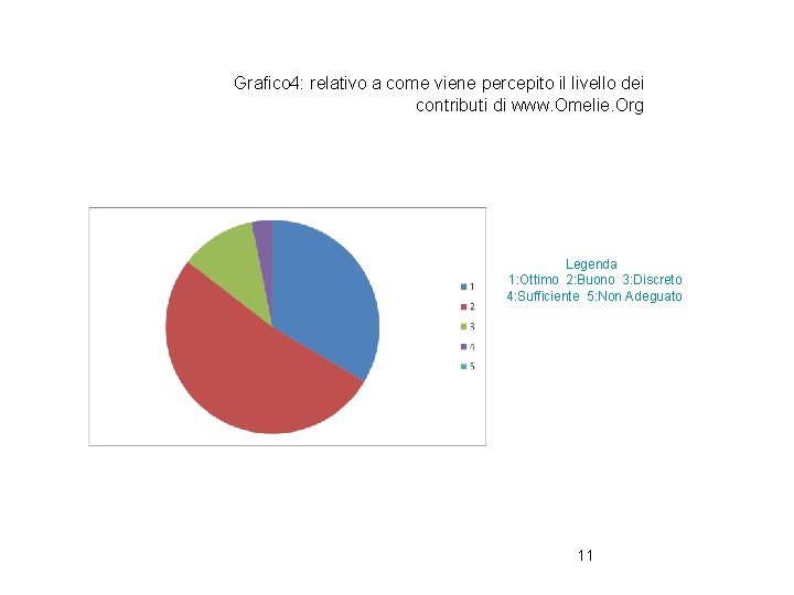 Grafico 4: relativo a come viene percepito il livello dei contributi di www. Omelie.