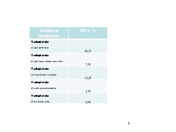 Cadenza temporale 2011 % Ti colleghi al sito: a) ogni settimana 68, 35 Ti