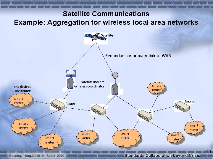 Satellite Communications Example: Aggregation for wireless local area networks 20 