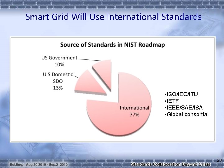 Smart Grid Will Use International Standards • ISO/IEC/ITU • IETF • IEEE/SAE/ISA • Global