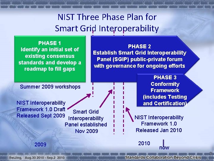 NIST Three Phase Plan for Smart Grid Interoperability PHASE 1 Identify an initial set